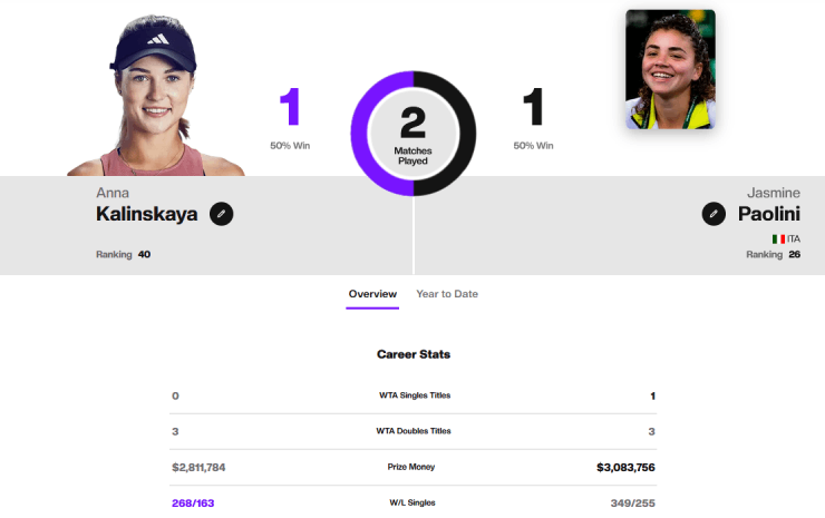 2 mỹ nhân quần vợt thi nhau lập kỷ lục "khủng", giật vé chung kết WTA - 1