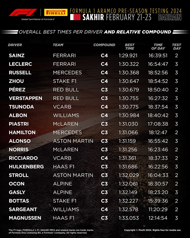 Đua xe F1 sắp khai cuộc ở Bahrain: Đội đua nào dẫn đầu đợt chạy thử nghiệm? - 6