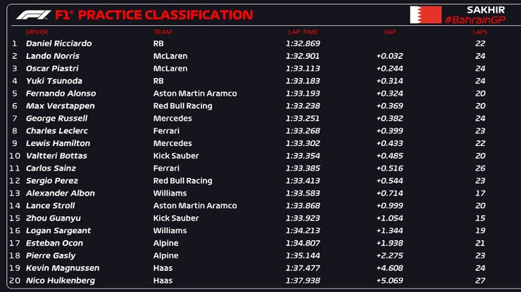 Đua xe F1, thử nghiệm Bahrain GP: Mercedes xếp 1-2, Red Bull bất ngờ vắng bóng top đầu - 6