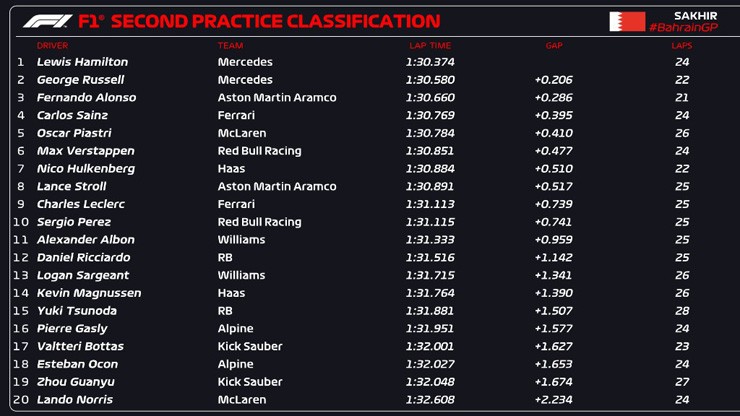 Đua xe F1, thử nghiệm Bahrain GP: Mercedes xếp 1-2, Red Bull bất ngờ vắng bóng top đầu - 7
