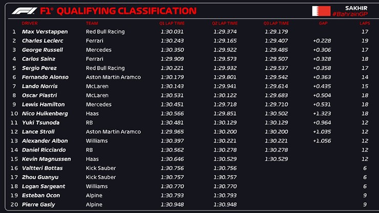 Đua xe F1, Bahrain GP: Verstappen đánh bại Leclerc giành pole mở màn mùa giải - 5