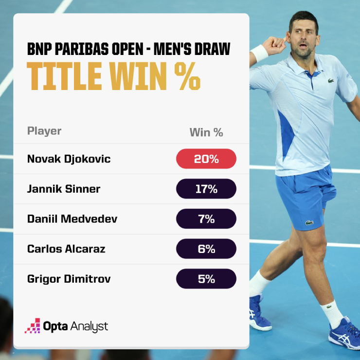Murray lập kỷ lục như "BIG 3", Djokovic và Sinner nhận nhiều đề cử lên ngôi ở Indian Wells - 2