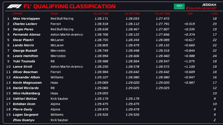 Đua xe F1, Saudi Arabian GP: Verstappen giành pole thứ 34 trong sự nghiệp tại Jeddah - 4