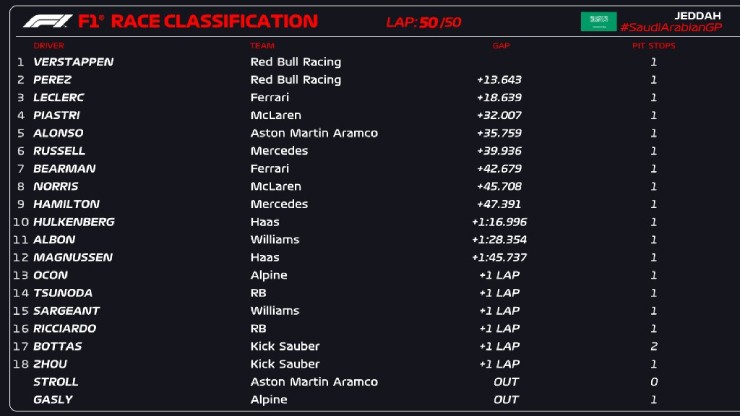 Đua xe F1, Saudi Arabian GP: Chiến thắng 1-2 tiếp theo của Verstappen cùng Red Bull - 6