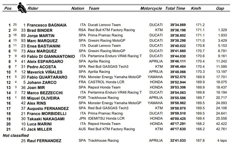 Đua xe MotoGP, Qatar GP: Đẳng cấp nhà vô địch lên tiếng, tân binh “cá mập” ra mắt ấn tượng - 8
