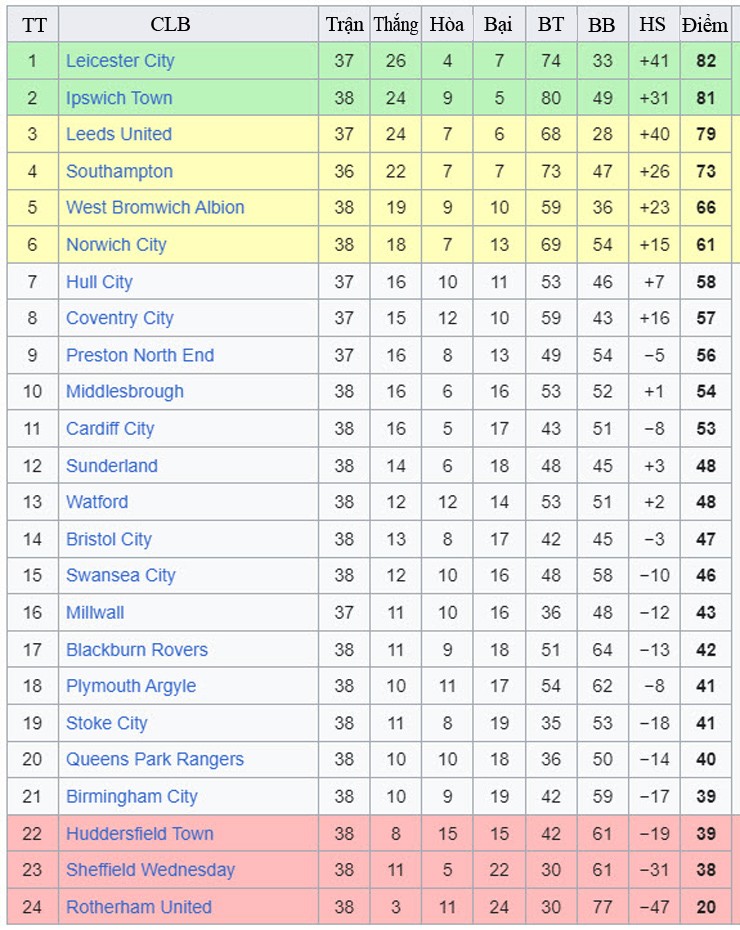 Đua thăng hạng Ngoại hạng Anh gay cấn: Leicester nguy cơ mất suất lên thẳng - 3