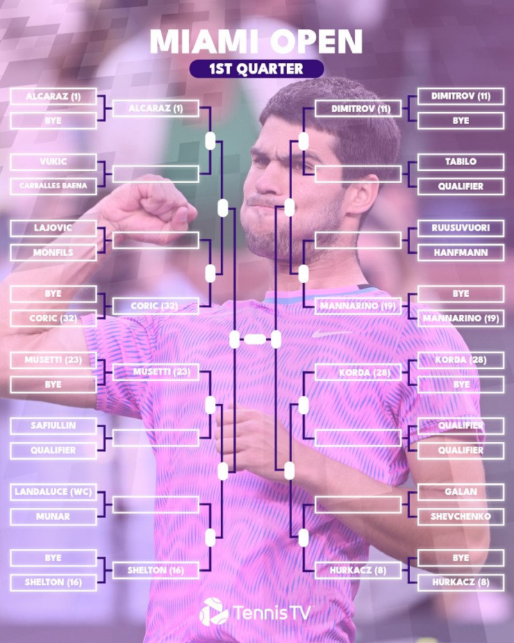 Alcaraz “dễ thở”, hẹn đấu Sinner ở chung kết sau khi phân nhánh Miami Open 2024 - 1