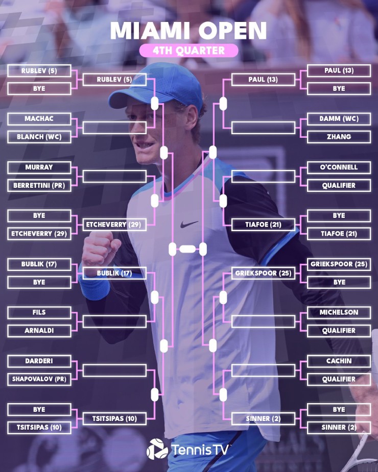 Alcaraz “dễ thở”, hẹn đấu Sinner ở chung kết sau khi phân nhánh Miami Open 2024 - 2