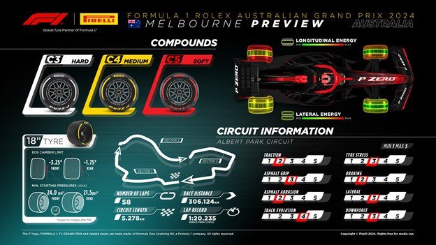 Đua xe F1, Australian GP: Lốp C5 "ra mắt", chờ kịch bản bất ngờ như năm 2023 - 2