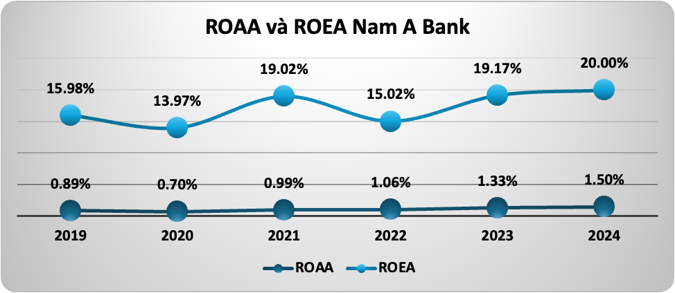 Năm 2024, Nam A Bank giữ đà tăng trưởng ổn định, quản trị rủi ro hiệu quả - 4