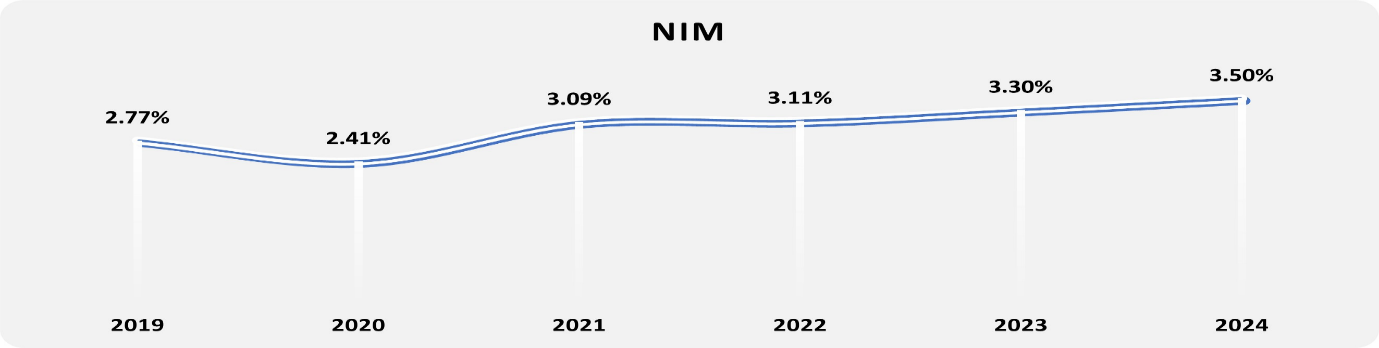 Năm 2024, Nam A Bank giữ đà tăng trưởng ổn định, quản trị rủi ro hiệu quả - 3