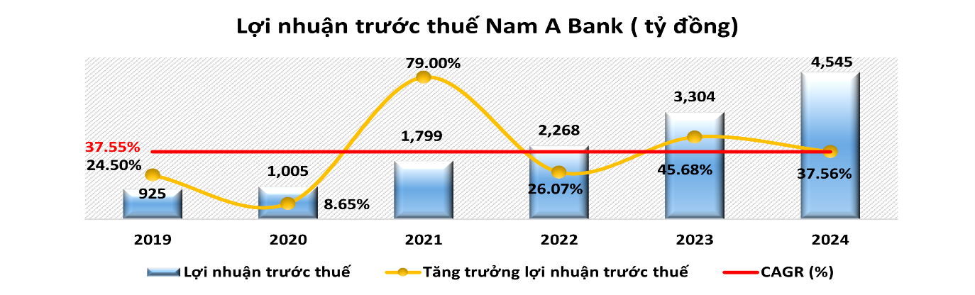 Năm 2024, Nam A Bank giữ đà tăng trưởng ổn định, quản trị rủi ro hiệu quả - 2