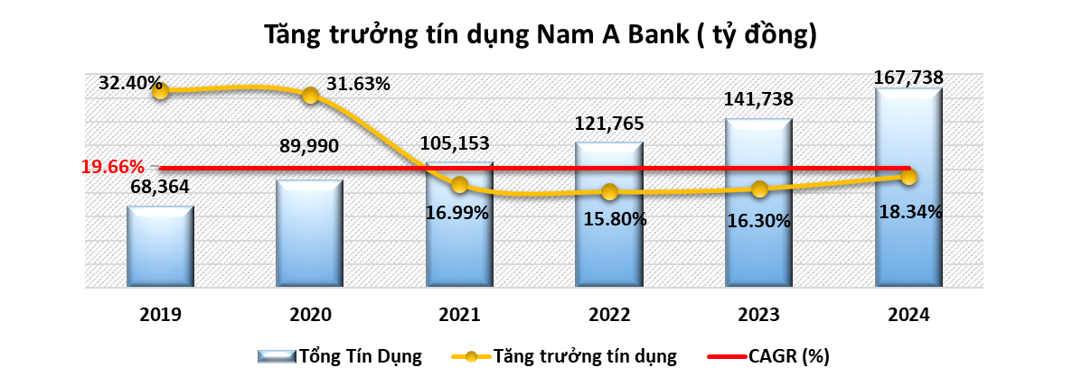 Năm 2024, Nam A Bank giữ đà tăng trưởng ổn định, quản trị rủi ro hiệu quả - 1