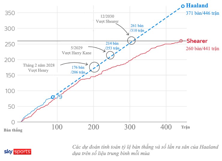 Haaland ở lại Man City tới 2034: Dự đoán vượt Shearer làm "trùm" Ngoại hạng Anh - 3