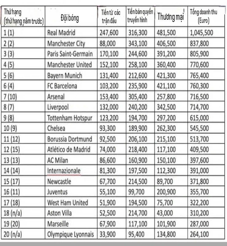 Real Madrid lập kỳ tích lịch sử, vượt mặt hàng loạt "ông lớn" châu Âu ở khoản kiếm tiền - 1