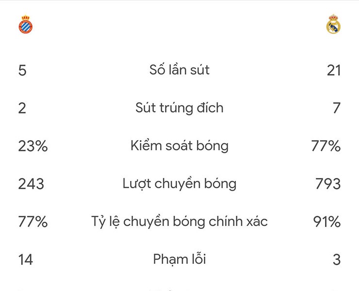 Real Madrid thua thảm họa, HLV Ancelotti "cạn lời" với VAR - 1