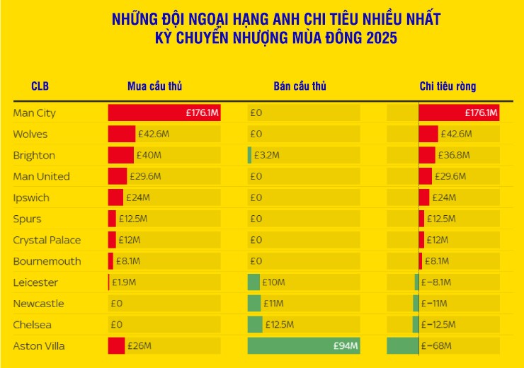 Ngoại hạng Anh chi tiền khủng nhất mùa đông 2025, Ả Rập & giải khác "hít khói" - 3