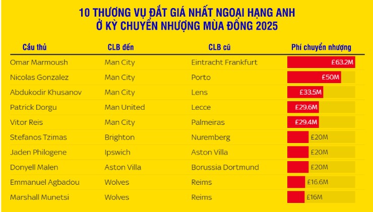 Ngoại hạng Anh chi tiền khủng nhất mùa đông 2025, Ả Rập & giải khác "hít khói" - 4