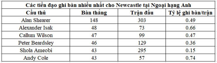 "Alexander Đại đế" Isak có phải tiền đạo xuất sắc nhất Ngoại hạng Anh lúc này? - 3