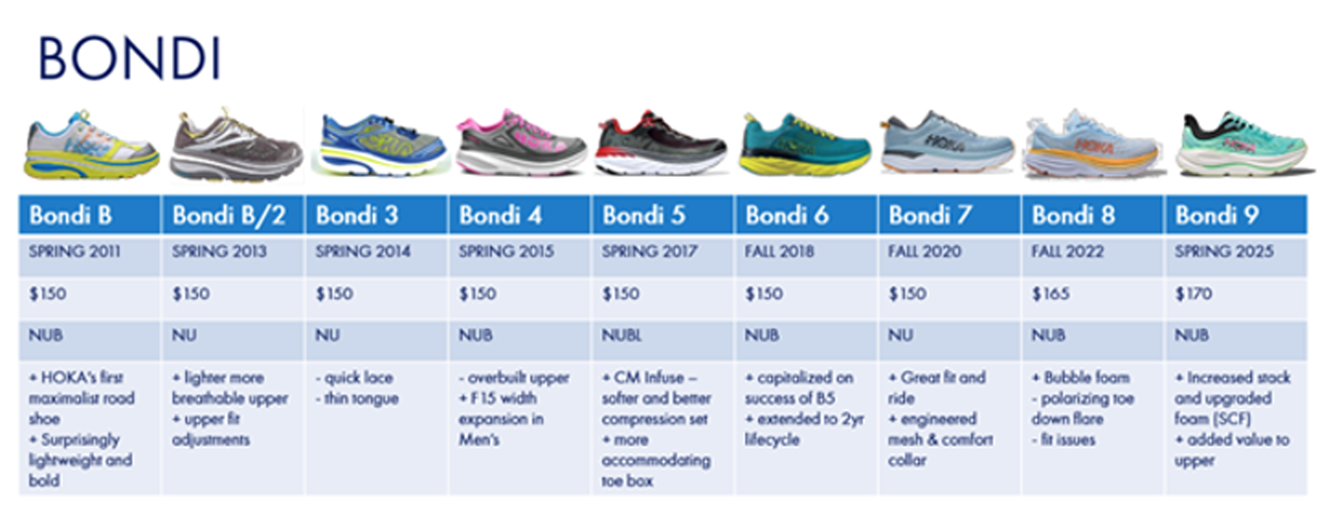 HOKA ra mắt Bondi 9: Chuẩn mực mới của giày chạy bộ - 1