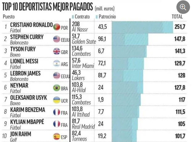 Tin mới nhất bóng đá tối 13/2: Ronaldo kiếm tiền đỉnh nhất thế giới, bỏ xa Messi - 1