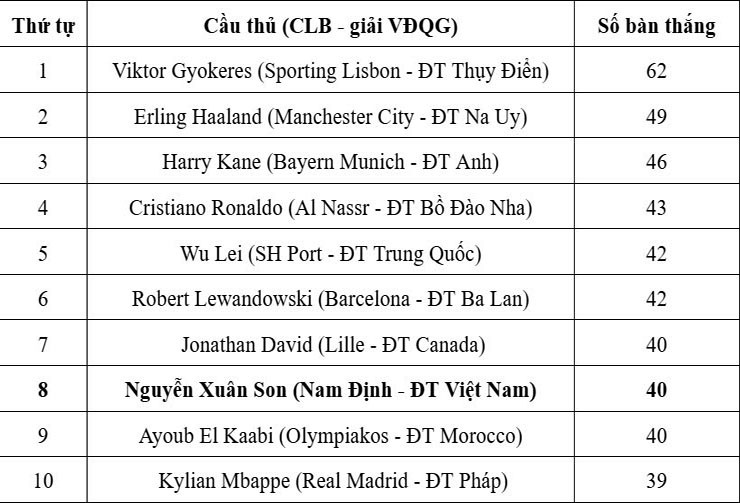 Xuân Son 3 triệu USD, ngôi sao gốc Việt Ibrahim Maza có giá cao gấp 7 lần - 4