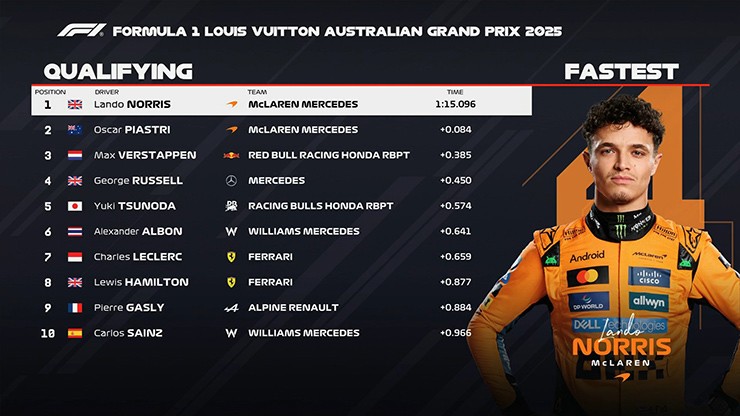 Đua xe F1, Australian GP: Norris giành pole trước Piastri tại Melbourne - 4