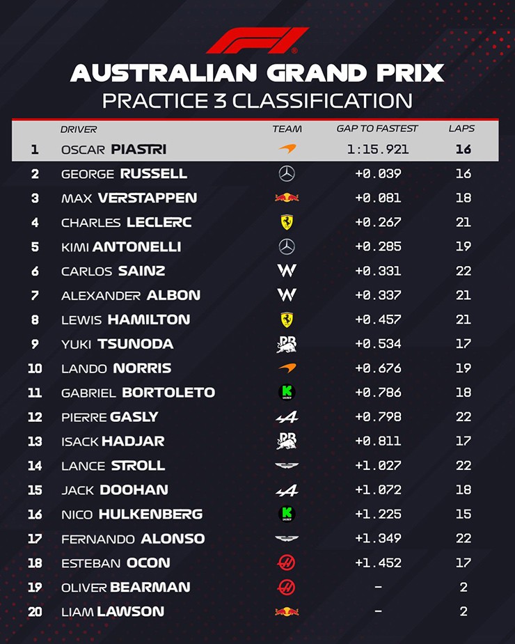 Đua xe F1, Australian GP: Norris giành pole trước Piastri tại Melbourne - 2