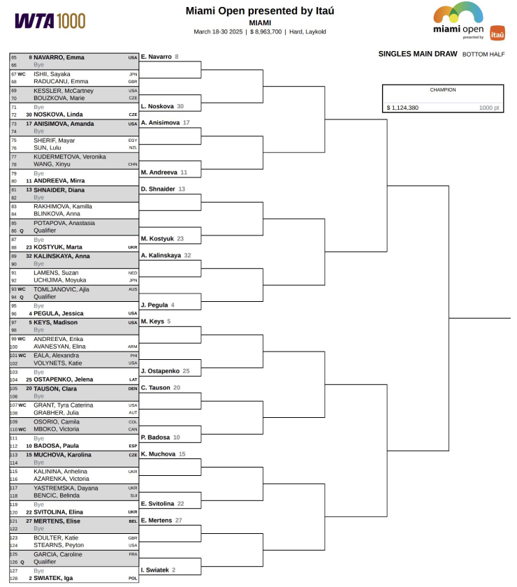 Hot girl tennis 17 tuổi lại mơ thắng cả Sabalenka và Swiatek tại Miami Open 2025 - 3