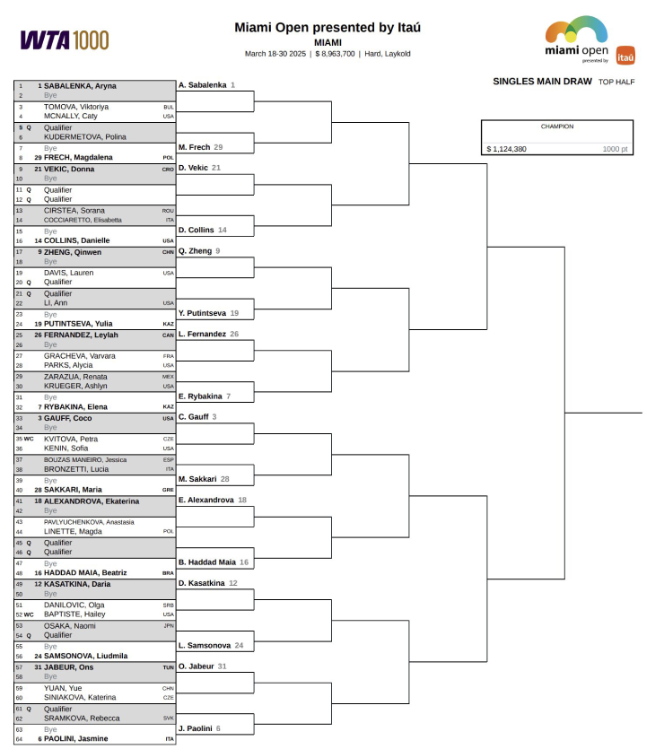 Hot girl tennis 17 tuổi lại mơ thắng cả Sabalenka và Swiatek tại Miami Open 2025 - 2