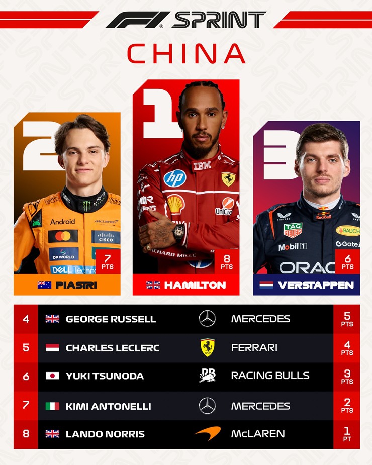 Đua xe F1, Chinese GP: Piastri chiếm vị trí pole tại Thượng Hải - 1