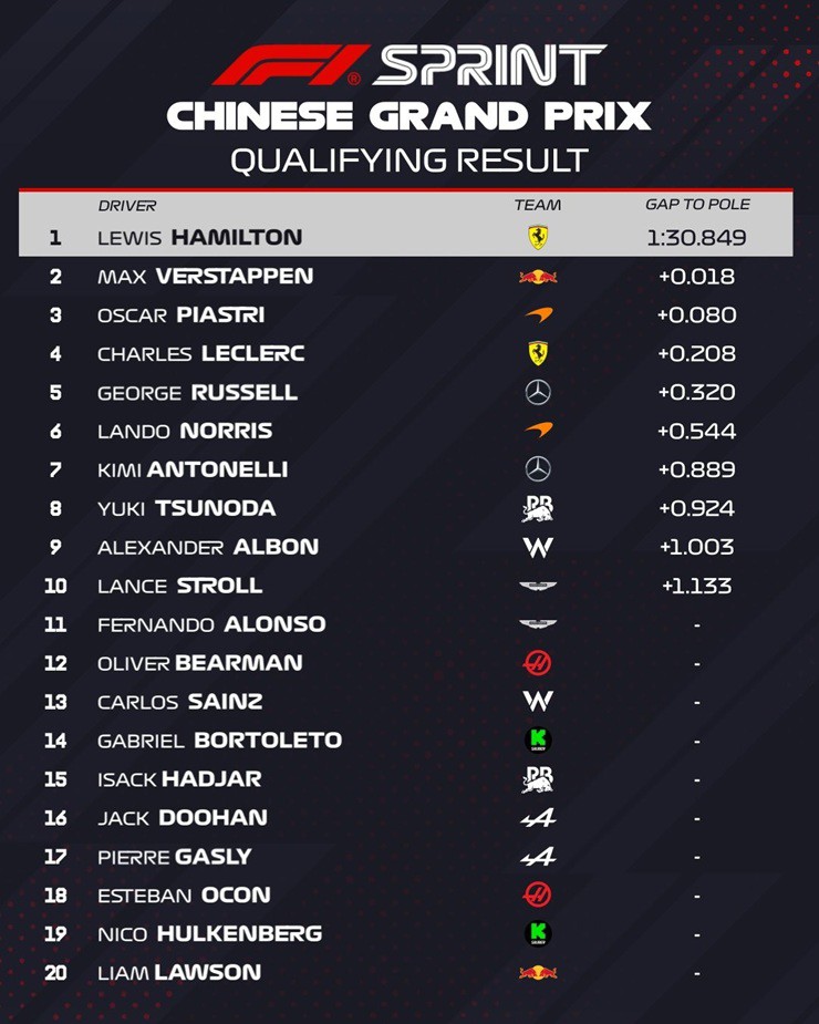 Đua xe F1, Chinese GP: Pole "lịch sử" cho Hamilton và Ferrari - 7