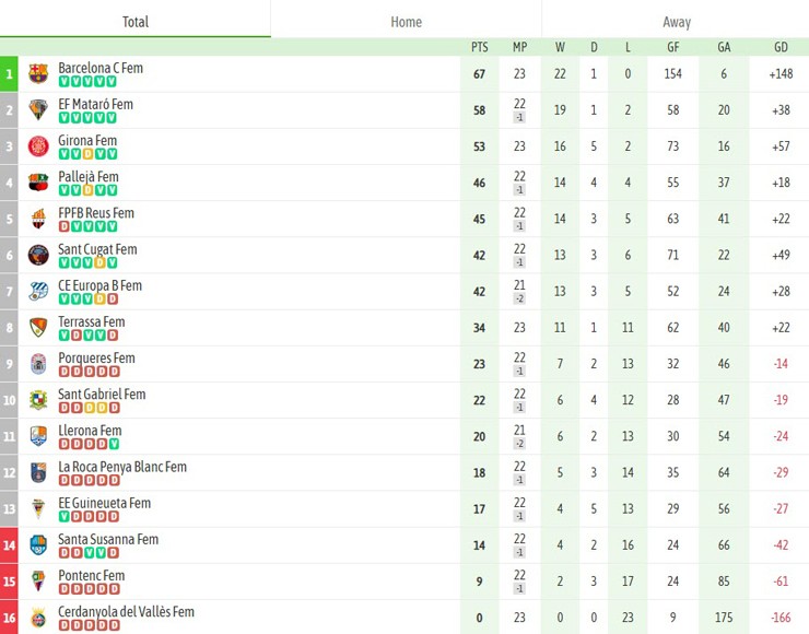 FC Barcelona lập kỷ lục chấn động, nã 30 bàn không gỡ vào lưới đối thủ - 1