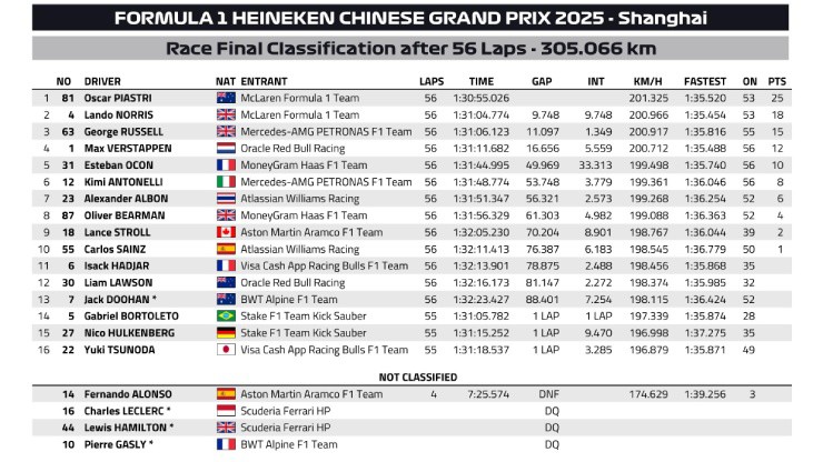 Đua xe F1, Chinese GP: McLaren áp đảo ở Thượng Hải với chiến thắng 1-2 - 5