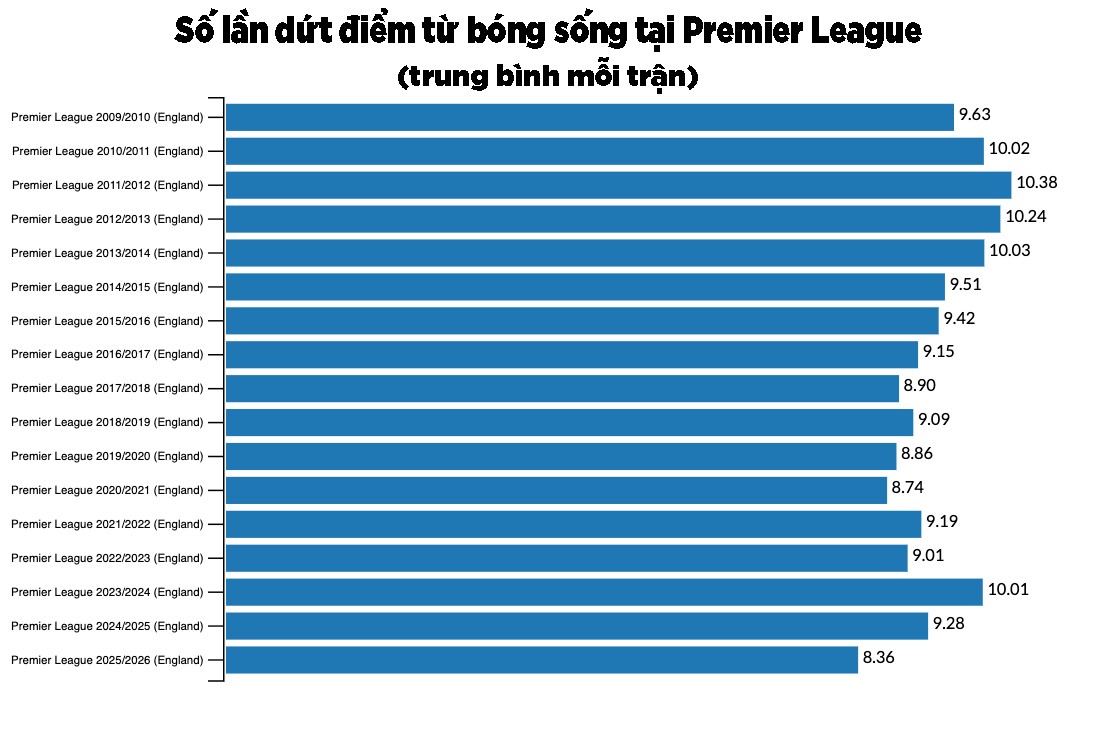 Ngoại hạng Anh là giải đấu "hỗn loạn" nhất châu Âu, cạnh tranh quá khốc liệt - 3