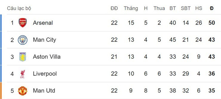 Arsenal hòa bạc nhược: "Pháo thủ" thiếu bản lĩnh, coi chừng lại ôm hận đua vô địch - 2