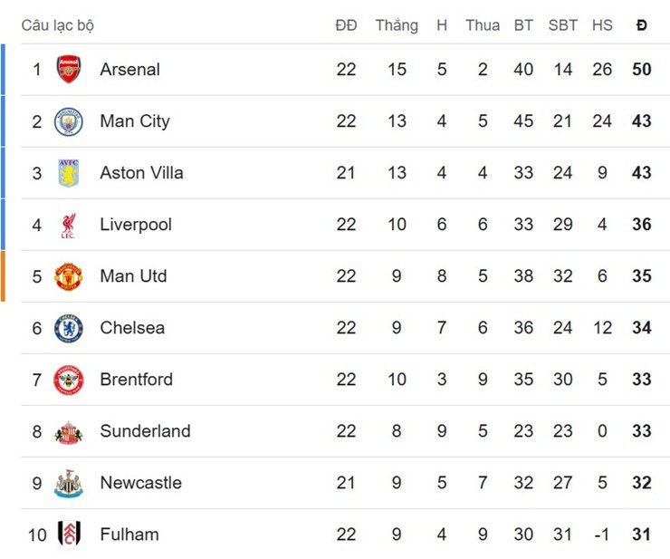 Nóng bảng xếp hạng Ngoại hạng Anh: MU "phả hơi nóng" top 4, Arsenal bỏ lỡ cơ hội - 3