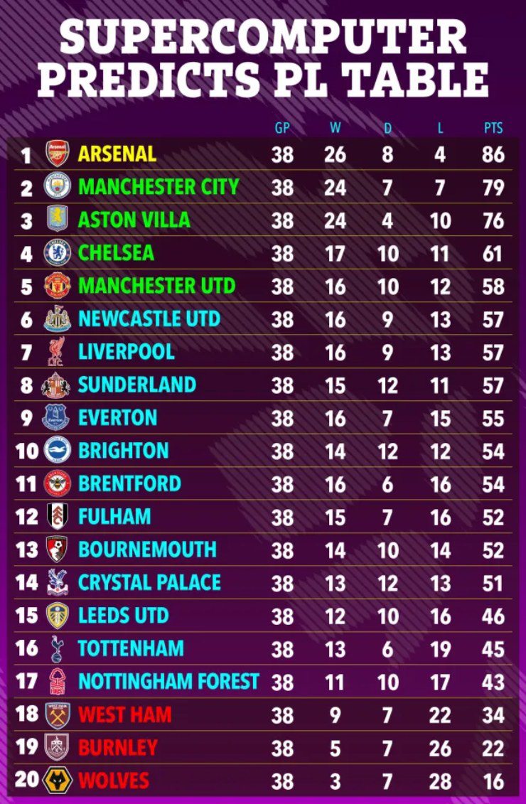 MU - Chelsea được dự đoán dắt tay nhau giành vé C1, cục diện NHA đảo lộn - 2