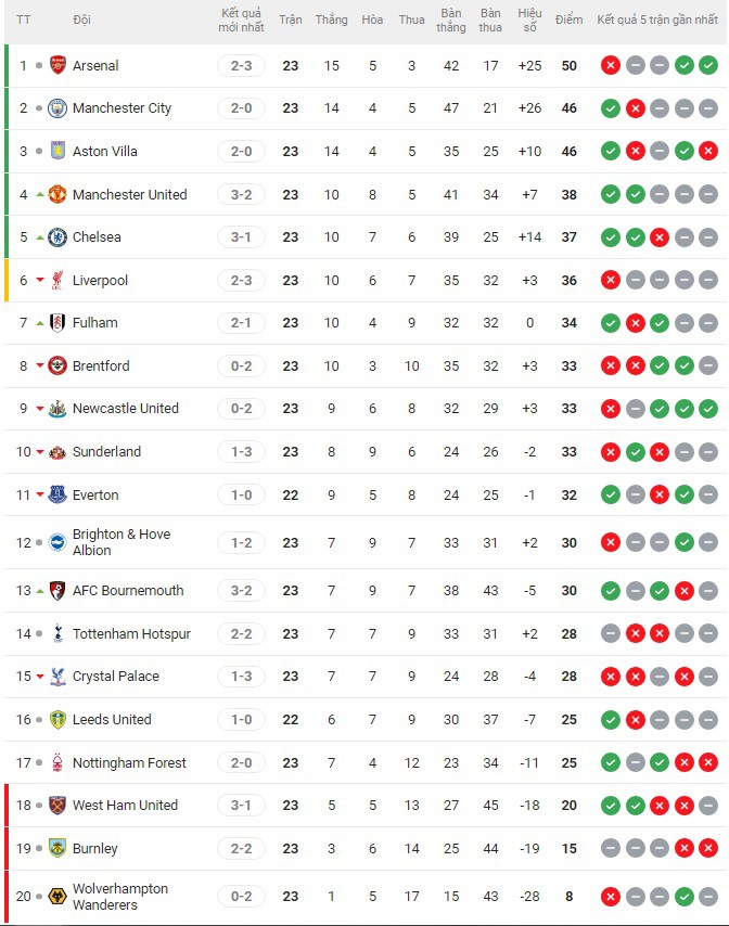Nóng bảng xếp hạng Ngoại hạng Anh: MU đả bại Arsenal, chen chân vào Top 4 - 3