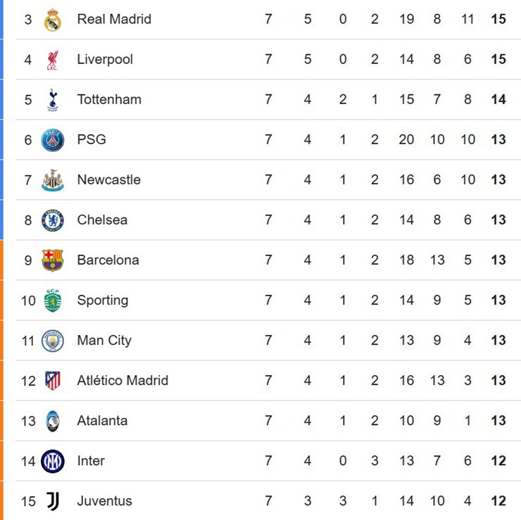 Khó lường đua top 8 Cúp C1: Real Madrid tự quyết, Barcelona cần điều kiện gì? - 2