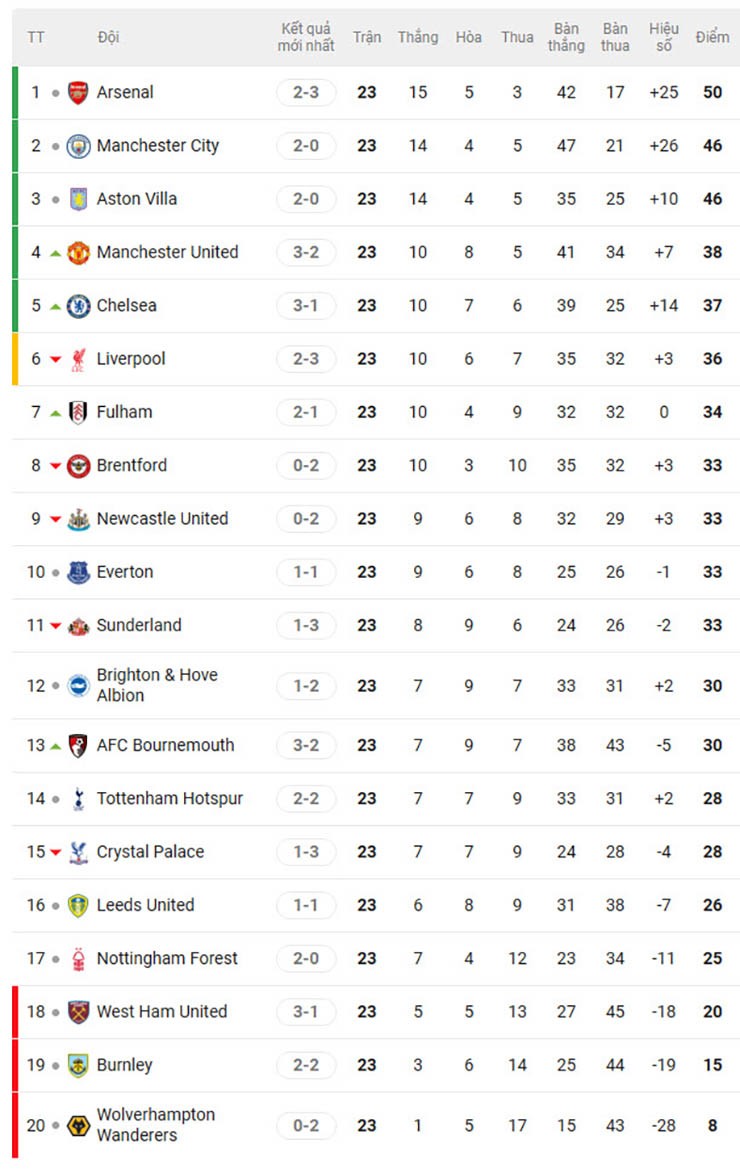 MU "lớ ngớ vớ huy chương", đua vô địch Ngoại hạng Anh được không? - 5