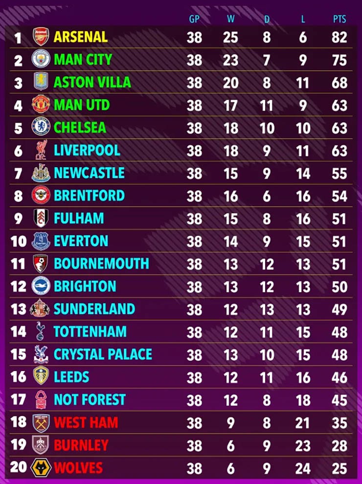 Siêu máy tính dự đoán Arsenal vô địch, MU top 4 Ngoại hạng Anh - 3
