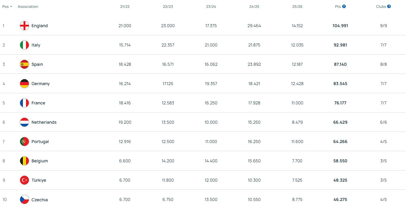 Ngoại hạng Anh chắc 5 suất dự cúp C1 mùa sau, MU sáng cửa có vé - 2