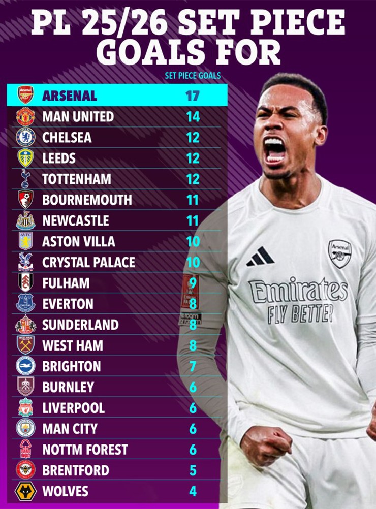 MU vượt Arsenal ở “bóng chết”: Thống kê bất ngờ tại Ngoại hạng Anh - 3