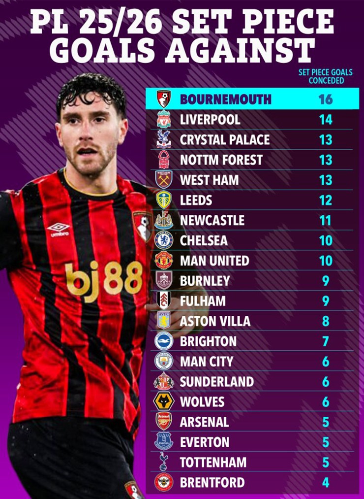 MU vượt Arsenal ở “bóng chết”: Thống kê bất ngờ tại Ngoại hạng Anh - 4
