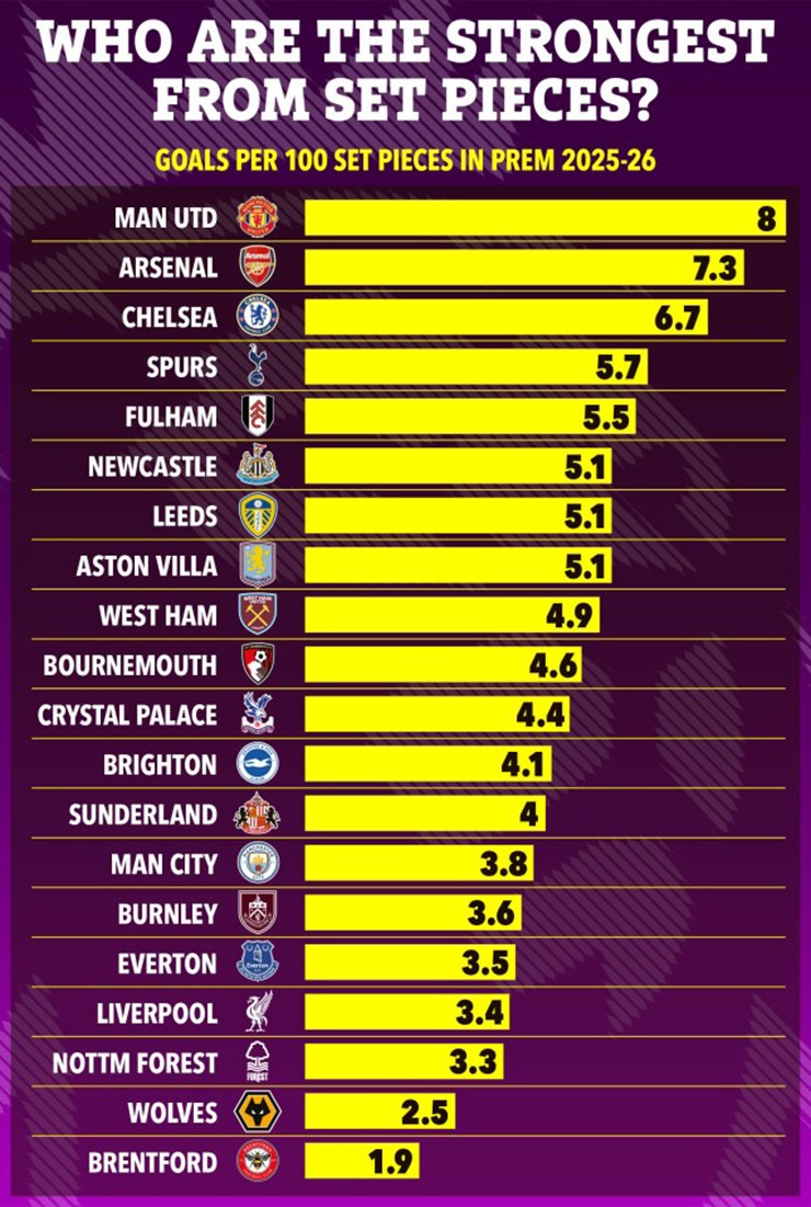 MU vượt Arsenal ở “bóng chết”: Thống kê bất ngờ tại Ngoại hạng Anh - 2