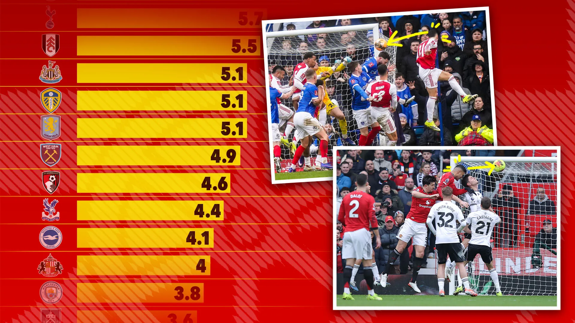 Tuyệt chiêu cố định của Arsenal gây hại cho Ngoại hạng Anh như thế nào? - 1