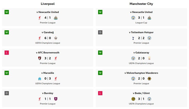 Dự đoán tỷ số Liverpool - Man City: Rực lửa đại chiến, mệnh lệnh phải thắng (Ngoại hạng Anh) - 2