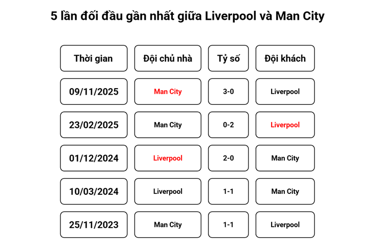 Dự đoán tỷ số Liverpool - Man City: Rực lửa đại chiến, mệnh lệnh phải thắng (Ngoại hạng Anh) - 3
