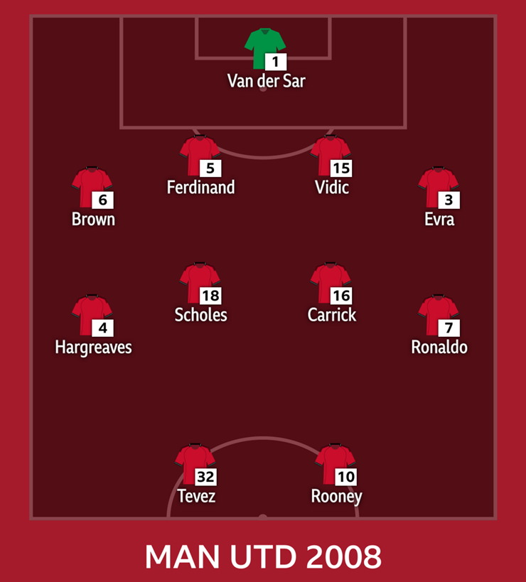 So sánh đội hình MU 2008 - Arsenal 2026: Mèo nào cắn mỉu nào? - 2